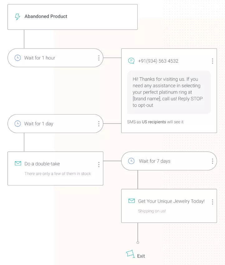 Product abandonment automation workflow (email and SMS sequence)