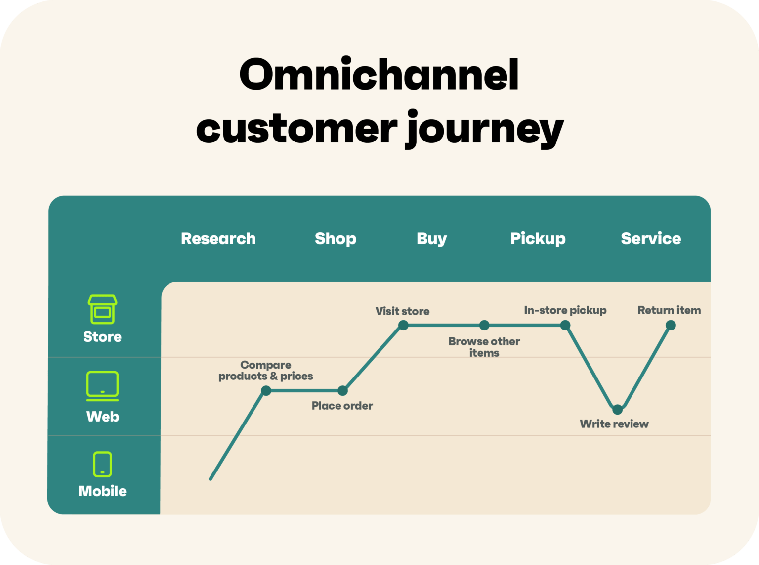 How To Create An Omnichannel Customer Journey