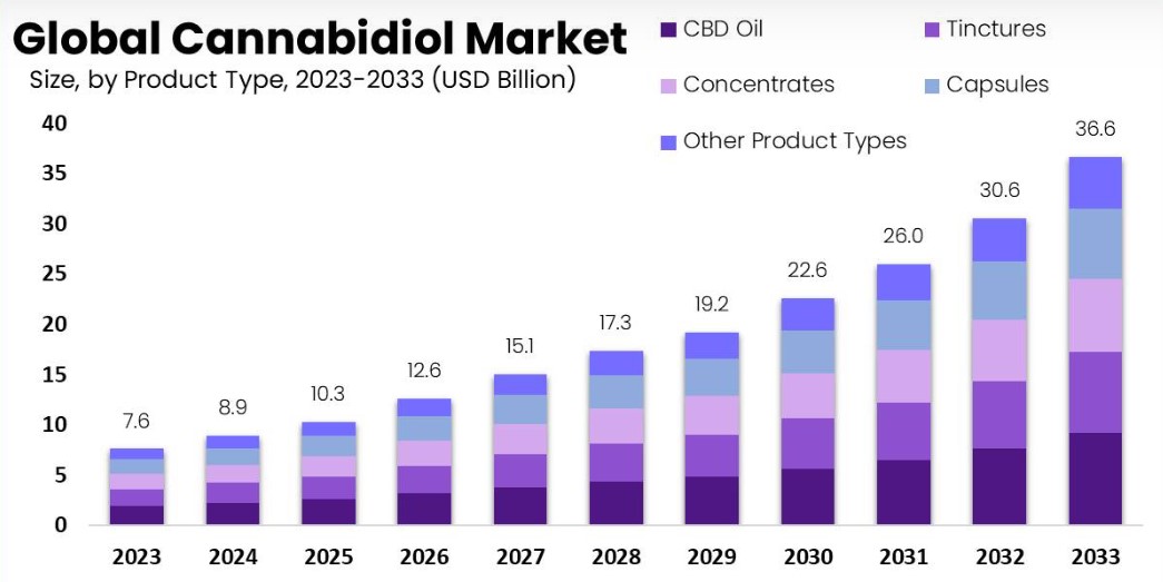 CBD marketing: global cannabidiol market statistics