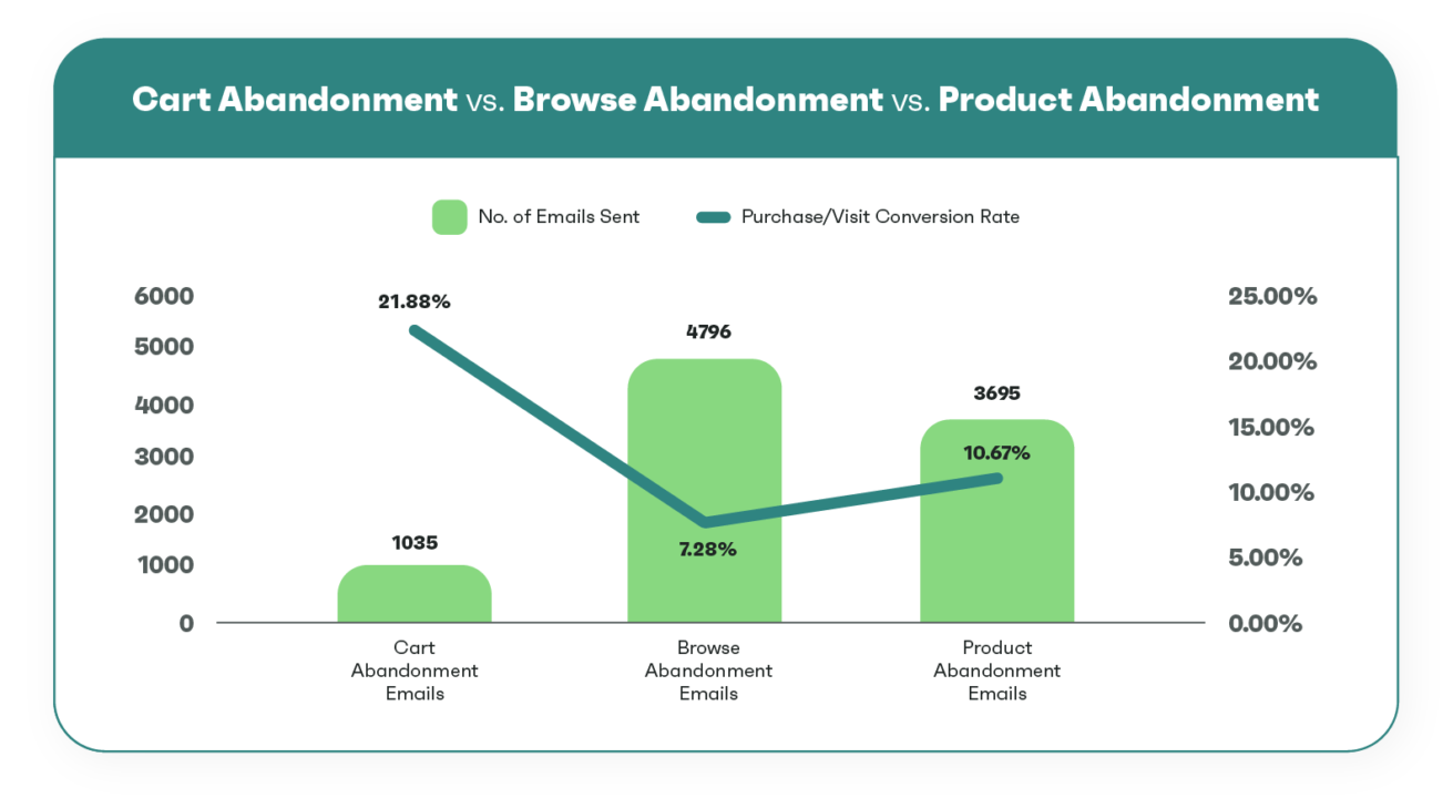 Cart Abandonment vs. Browse Abandonment vs. Product Abandonment email statistics