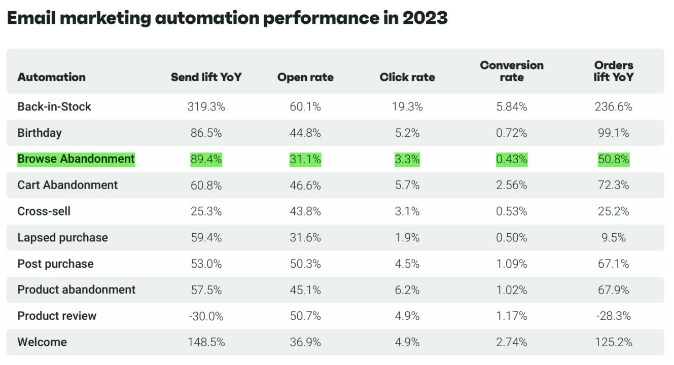 Email marketing automation performance in 2023