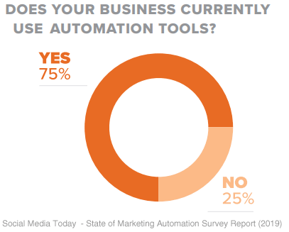 Benefits of Marketing Automation Software: Examples of Top Solutions  Explained - Financesonline.com