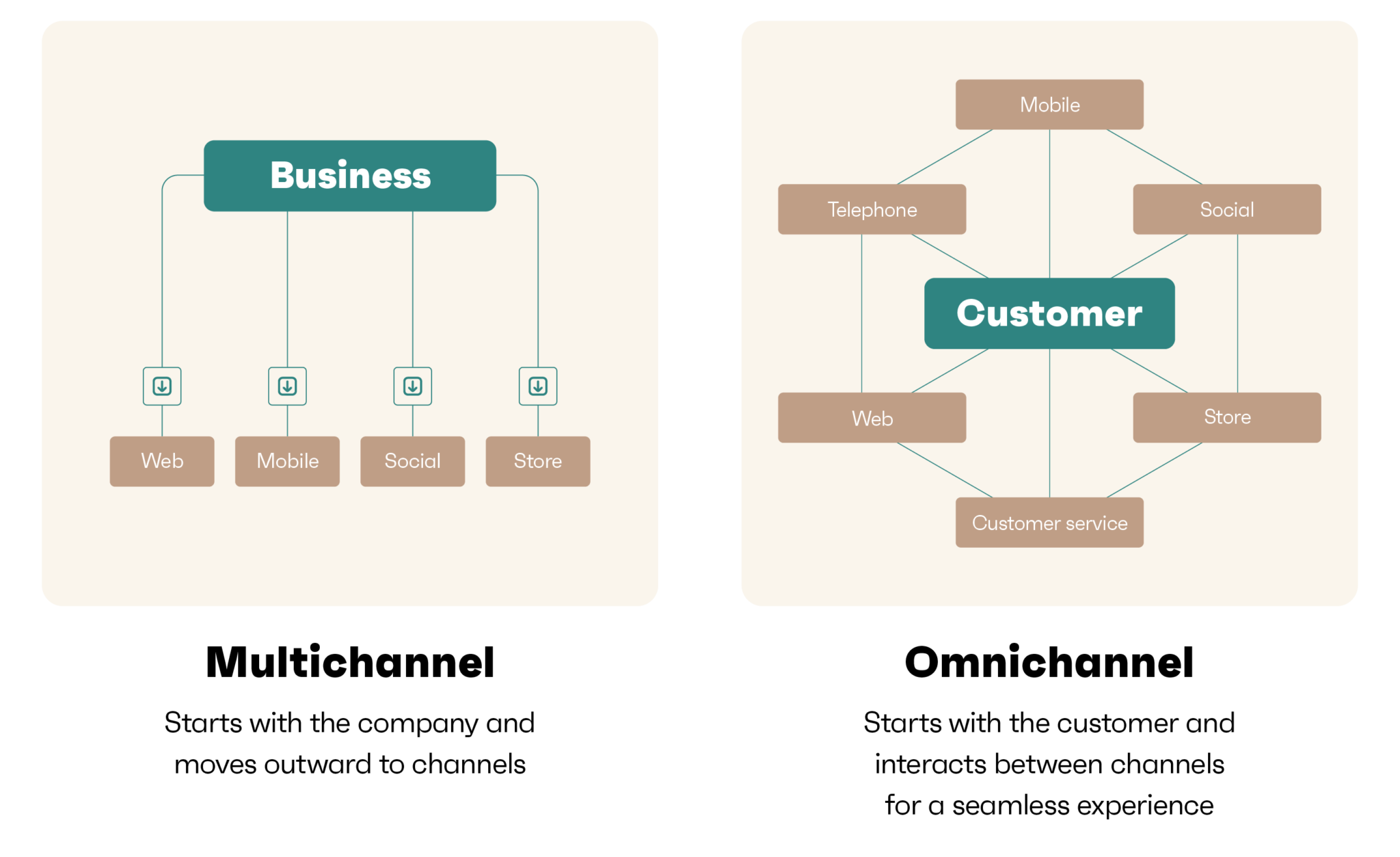 What Is Omnichannel Marketing? Examples, Tips & Tools