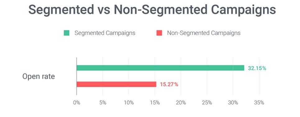 segmentation vs non segmentation open rates