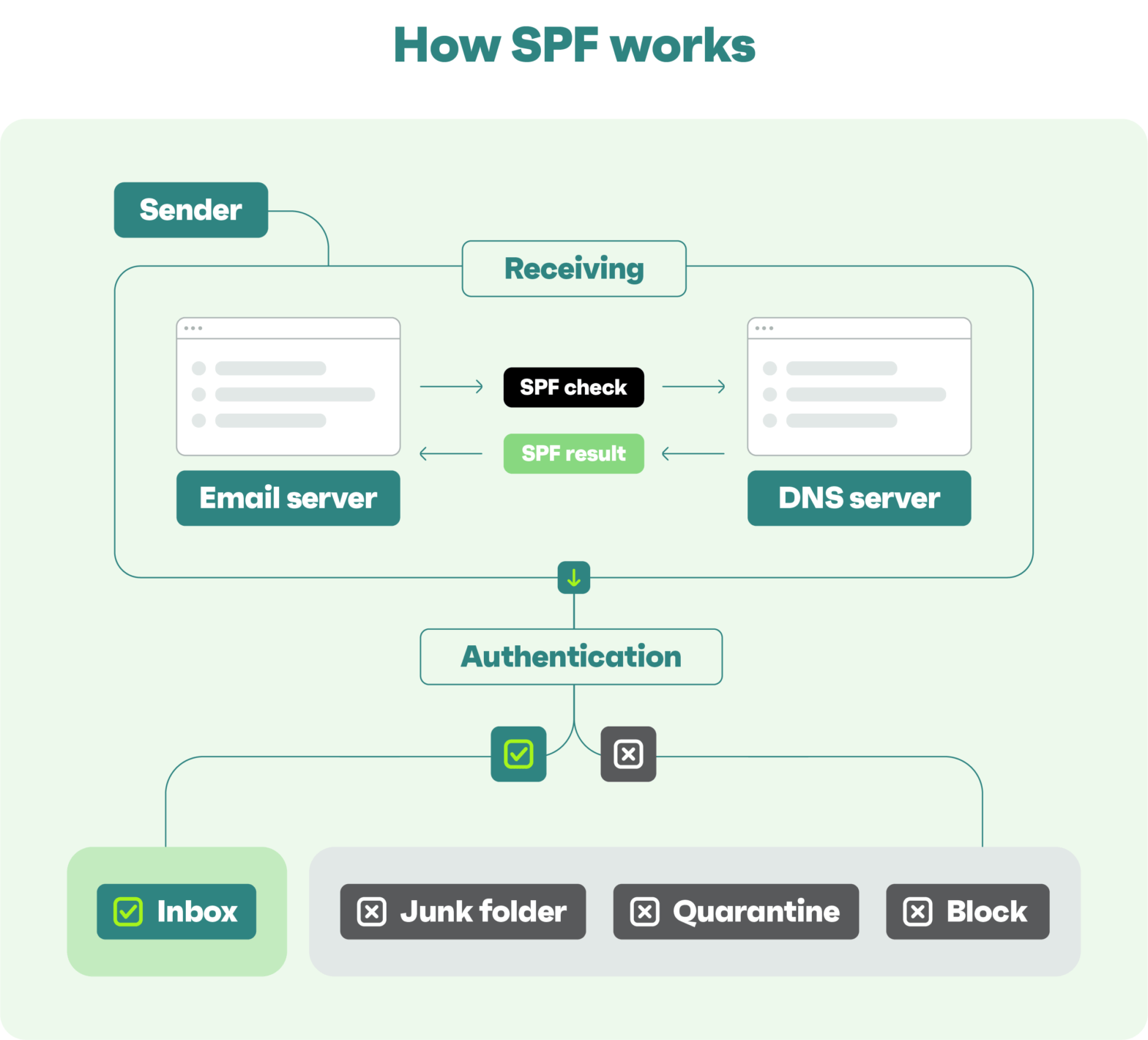 Email Deliverability Guide: Best Practices & Tips For 2024