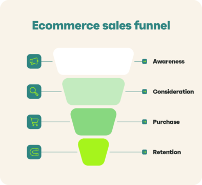 Ecommerce sales funnel guide [+Strategies for each stage]