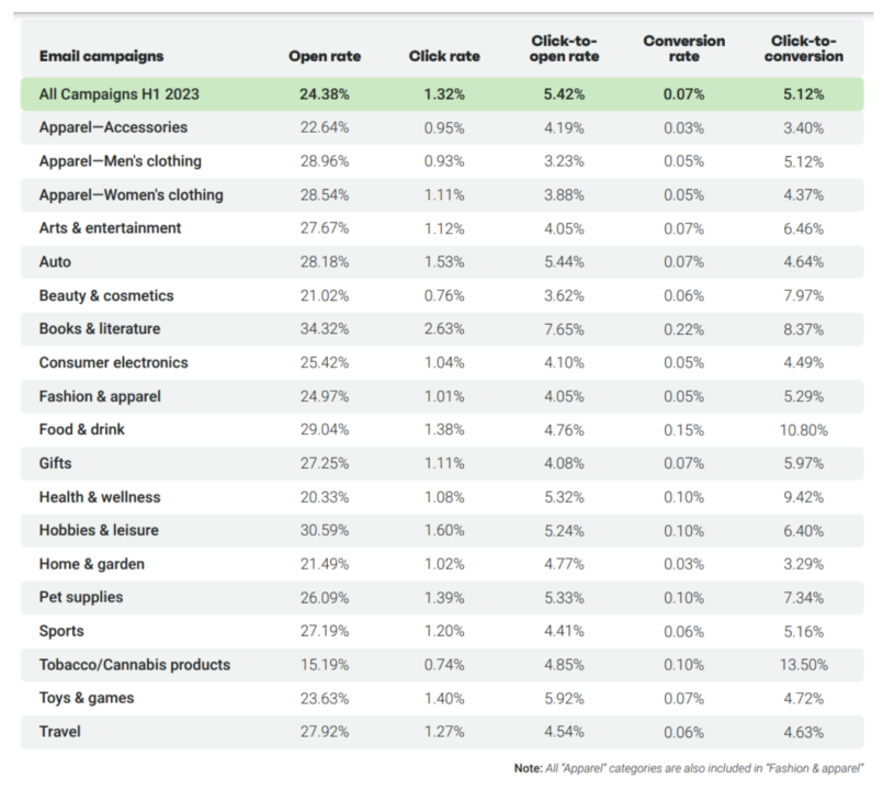 email campaigns open rates