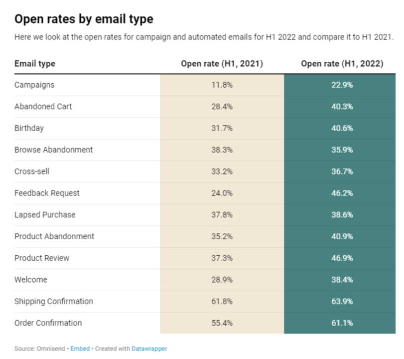 Open rates bye email