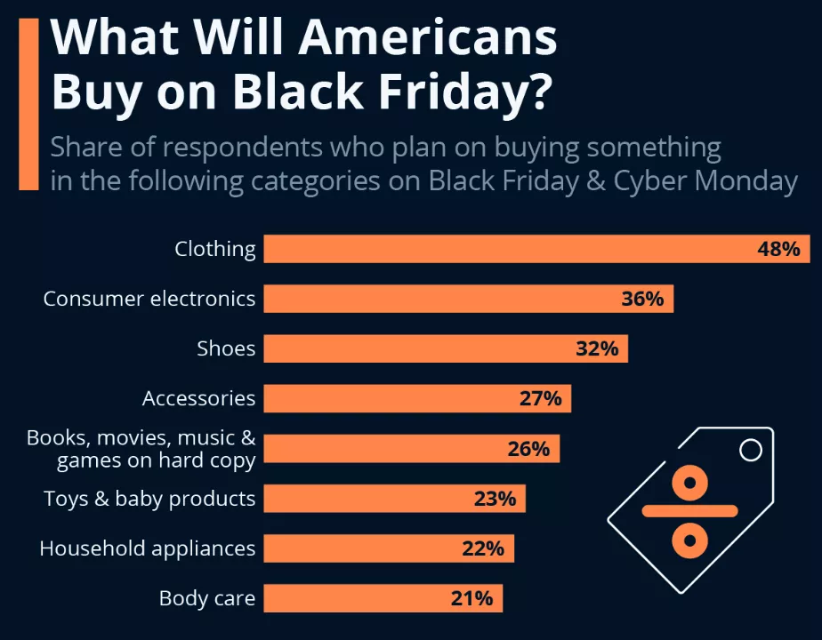 Boxing day vs. black friday marketing strategy chart in America