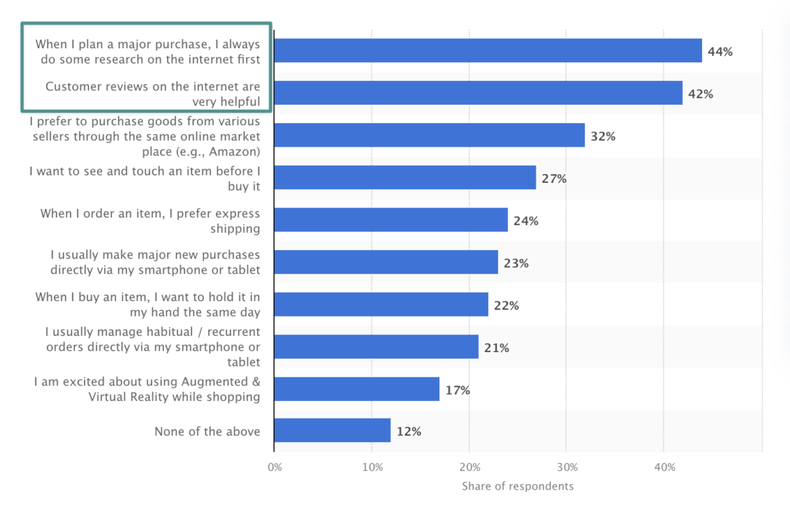 Customer review statistics from Statista