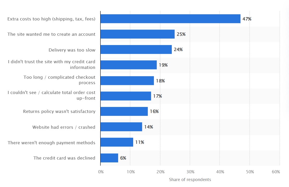 35+ cart abandonment statistics to recover lost sales in 2024