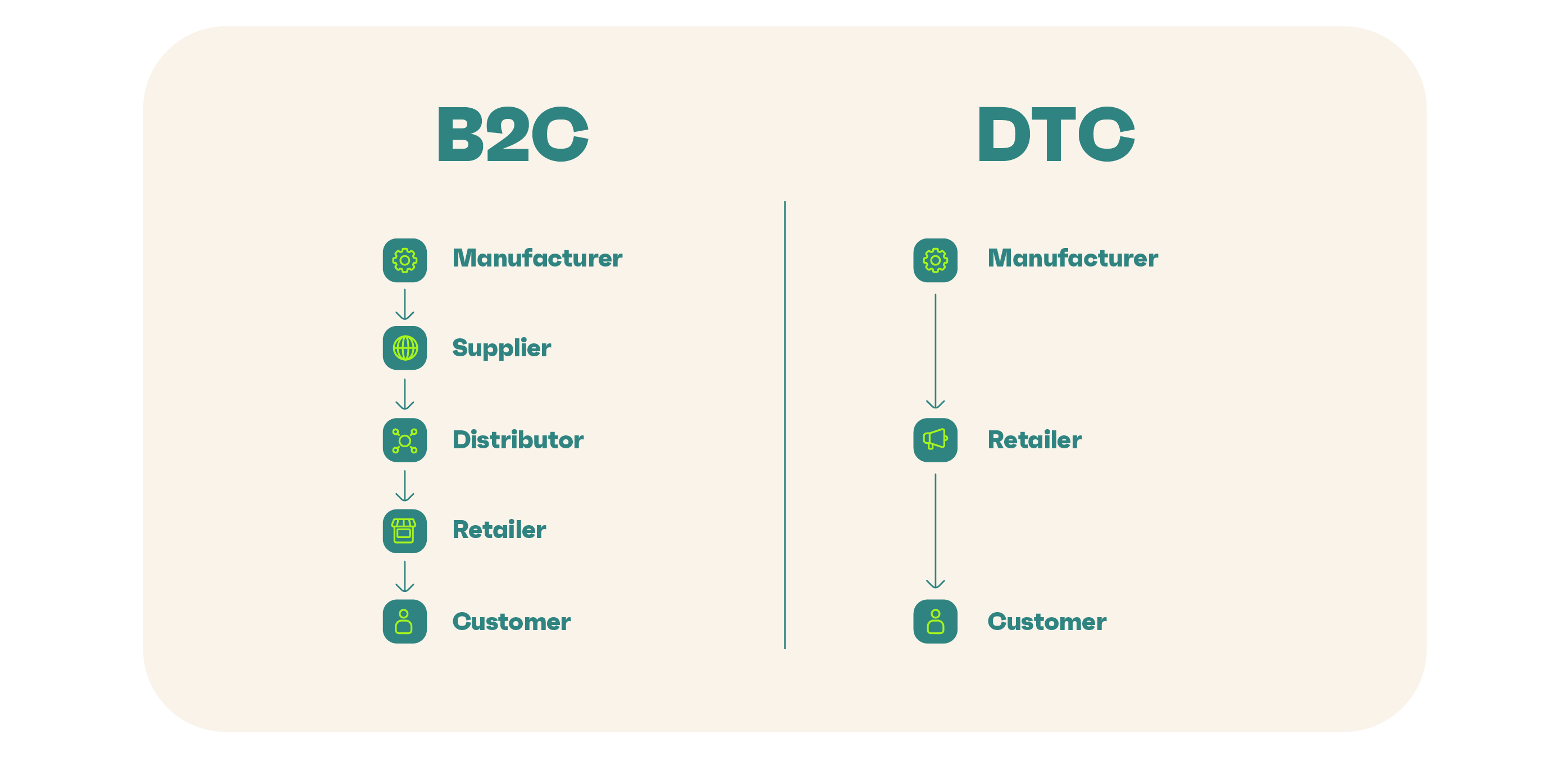 DTC marketing: DTC vs B2C
