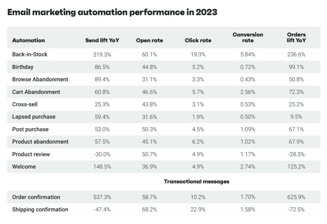 email marketing automation performance