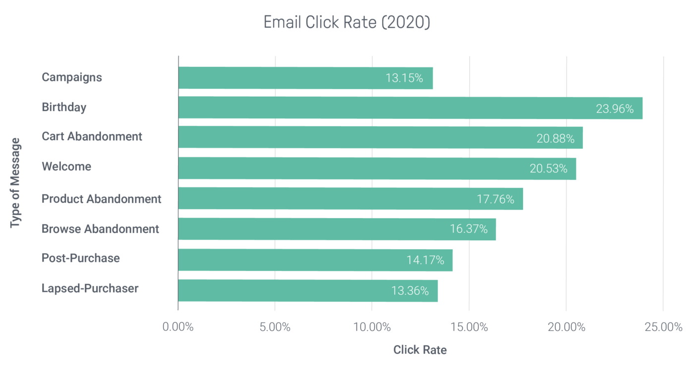 2020 Ecommerce Statistics Report: Email, SMS & Push Insights For 2021